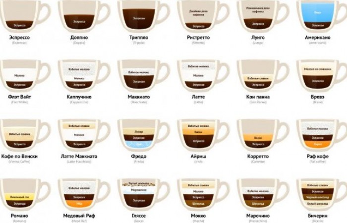 Как готовятся разные виды кофе